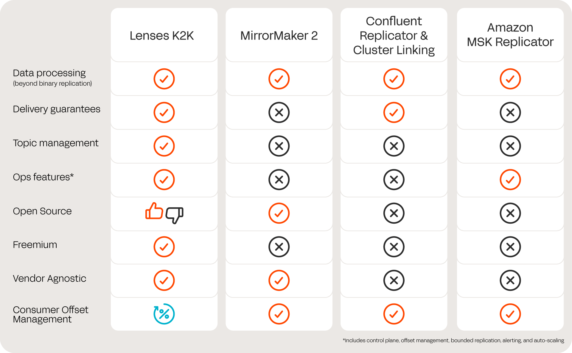 Kafka replication comparison table