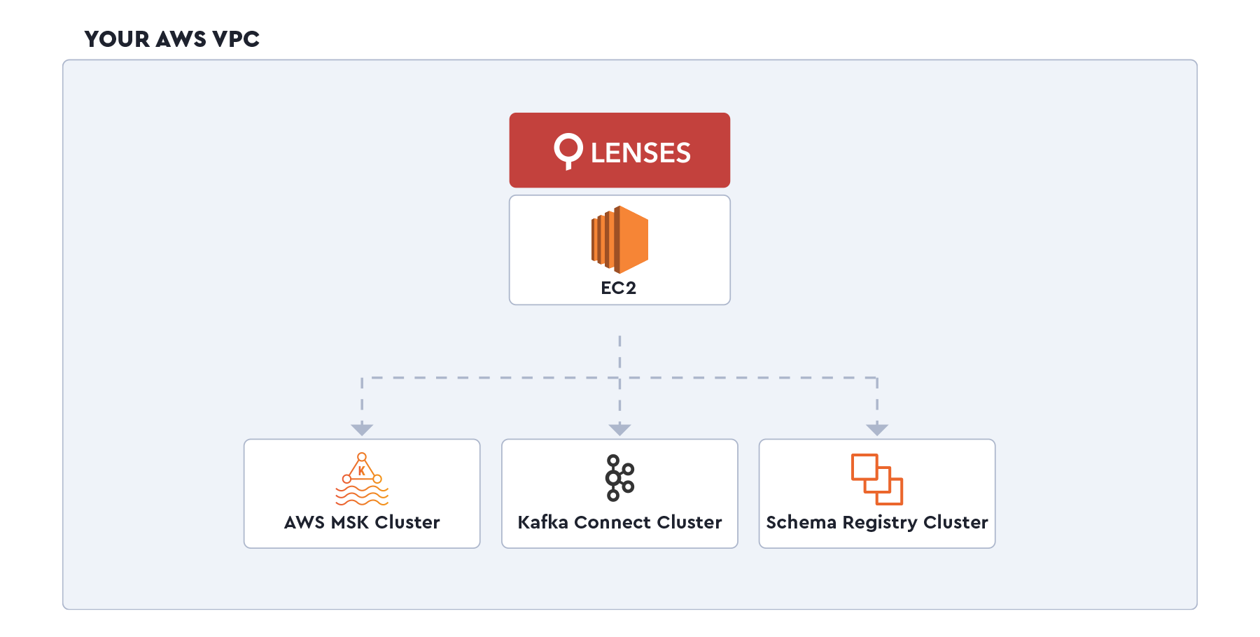 aws redshift emr msk