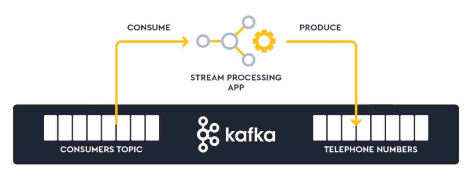 Kafka Streams Application stream processing