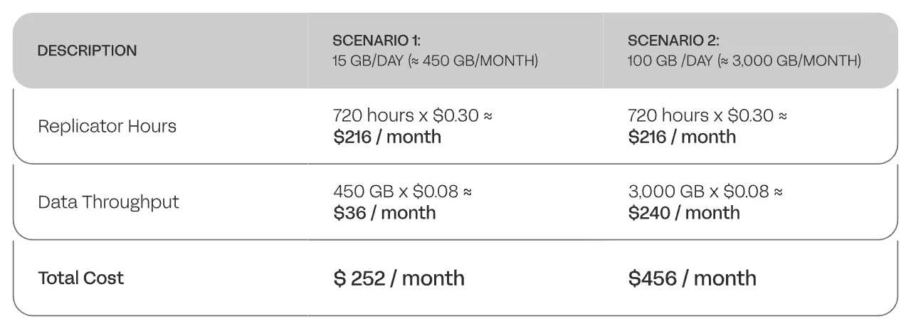 Table 03 - Amazon MSK Replicator Cost Comparison