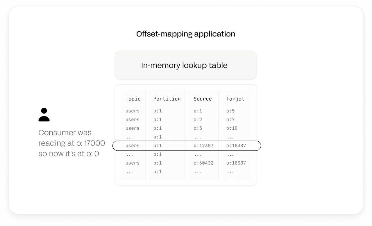 Kafka Replication inK2K Offset rewind 