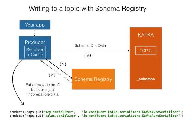 Writing to a topic with Schema Registry