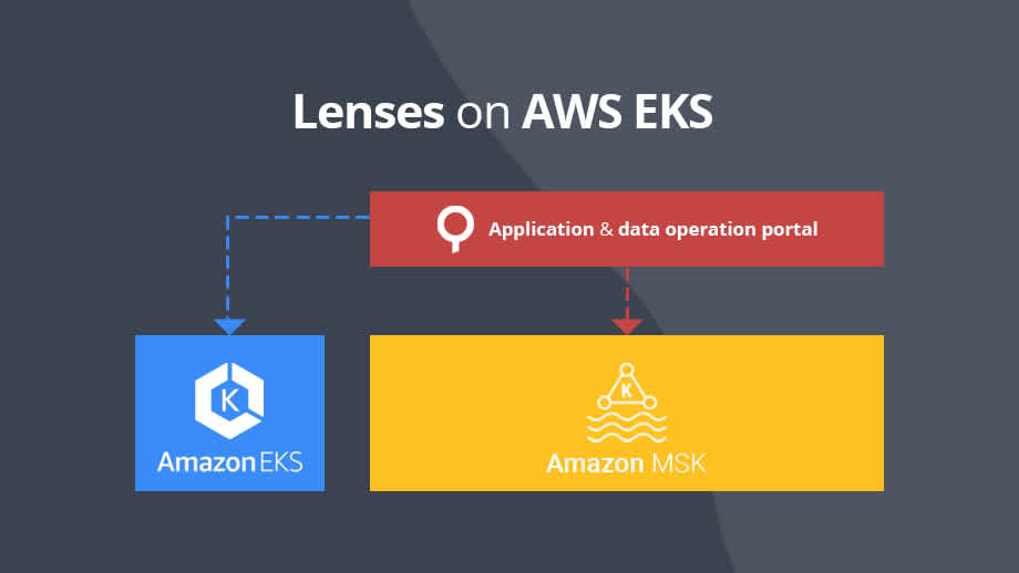 Deploy Lenses on AWS EKS for MSK