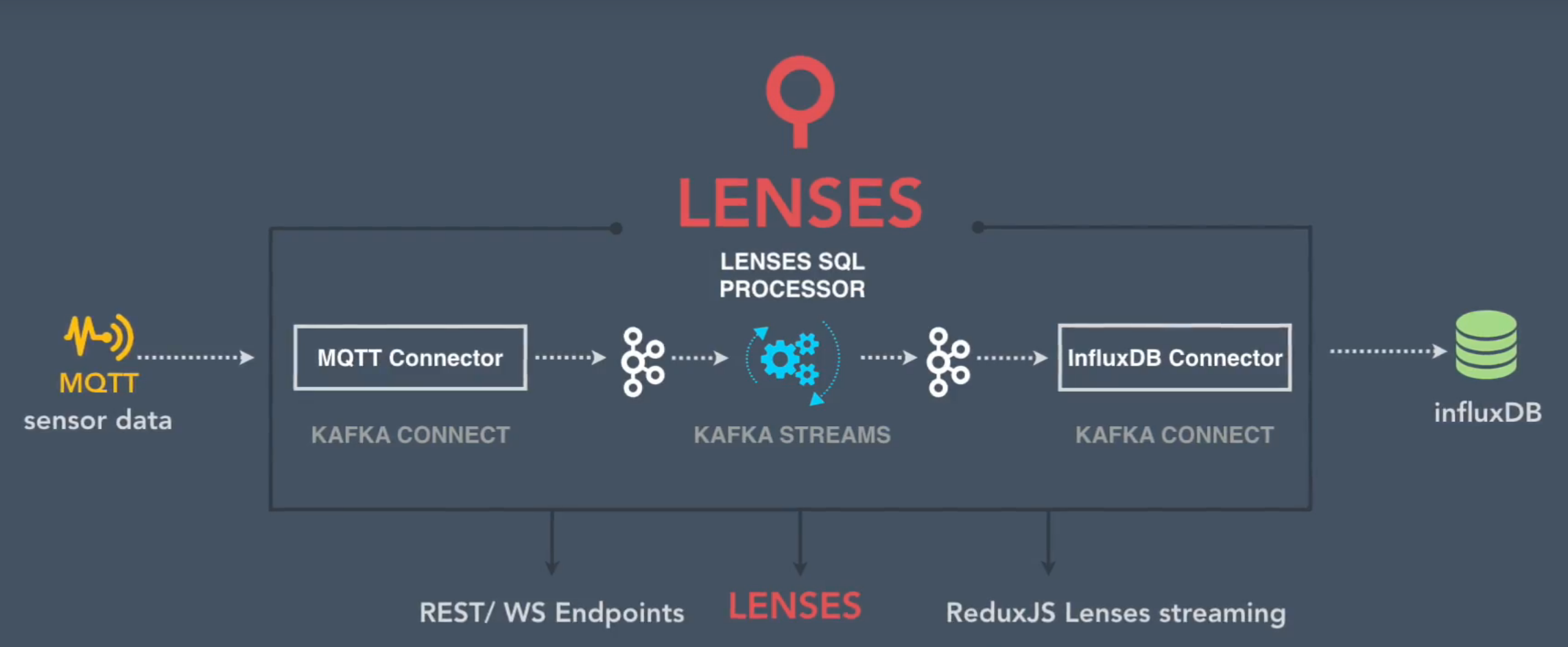 kafka via lenses