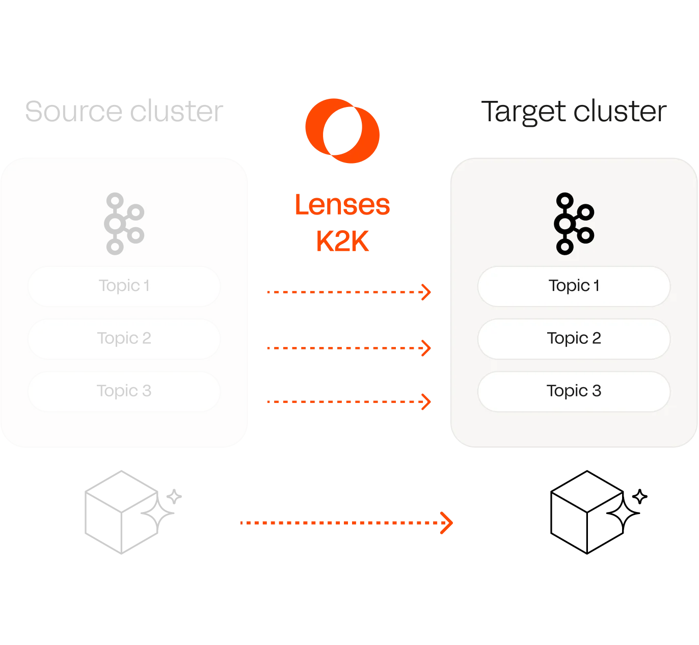 Migrate consumer offsets automatically