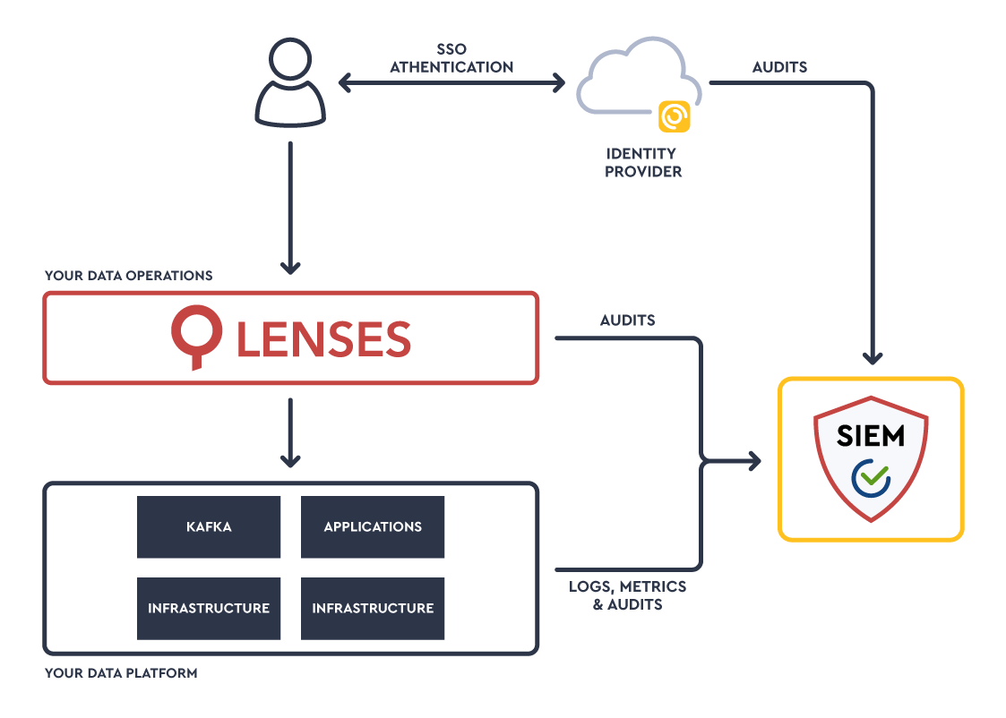 Collecting audits and logs from apache Kafka to your SIEM