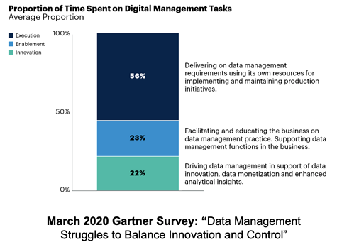 Gartner data management survey March