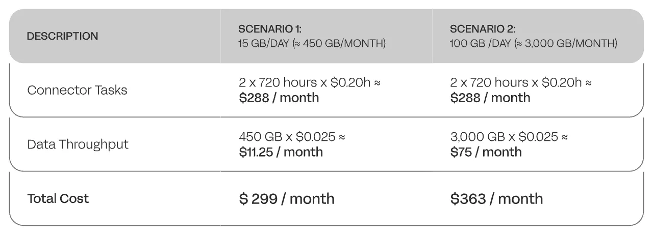 Table 01 Confluent Replicator cost comparison