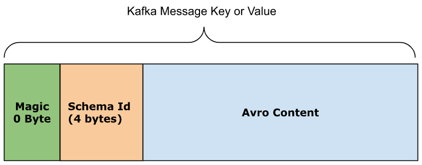 Confluent Schema Registry Kafka Message Structure Magic Byte