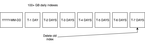 one hundredGB of indexes