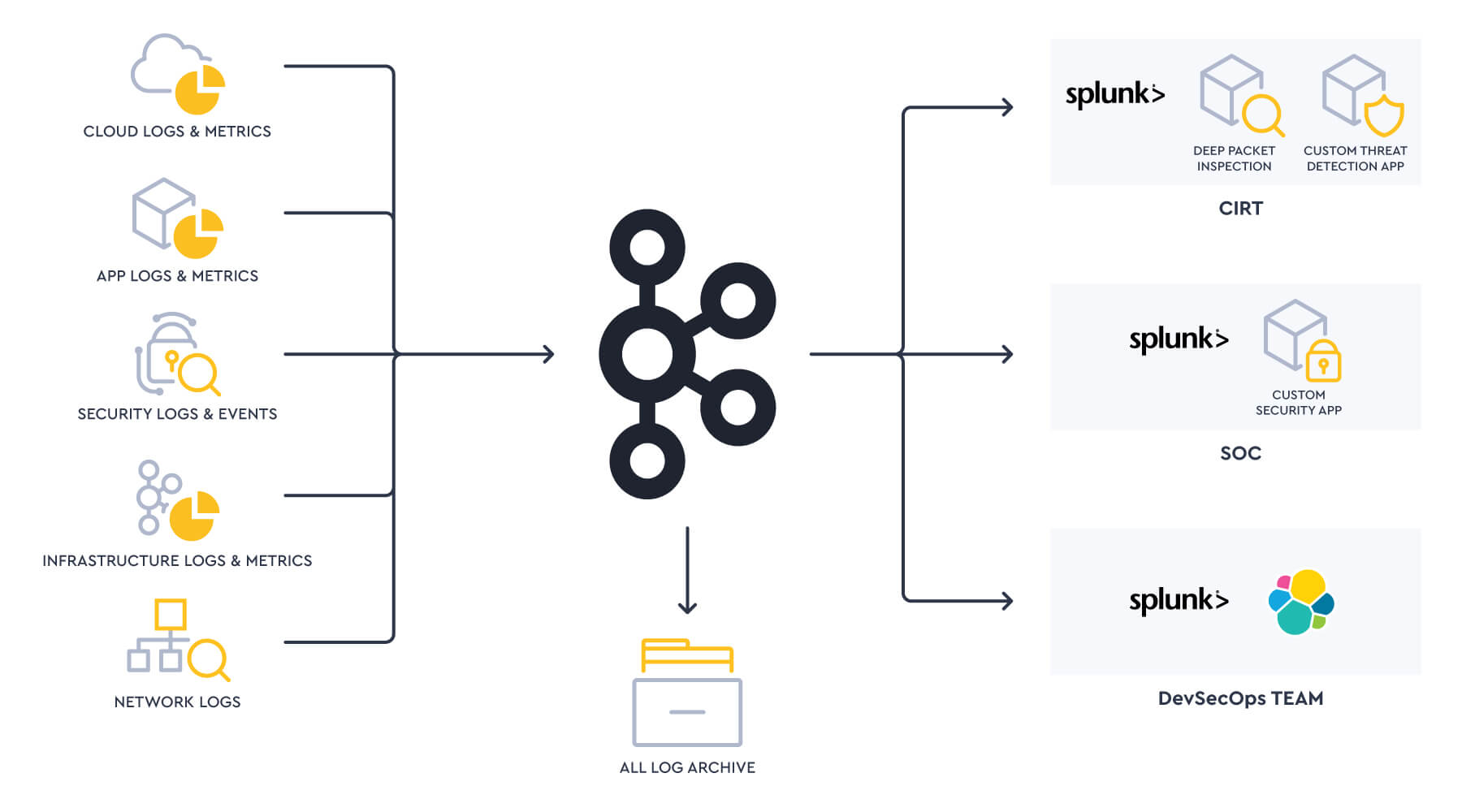 Apache Kafka to Splunk data integration flows with Kafka Connect