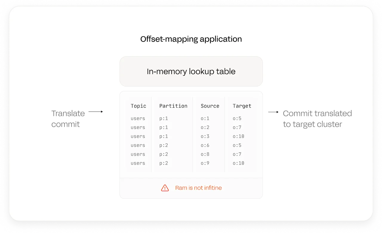 Kafka Replication in K2K offset-mapping memory footprint