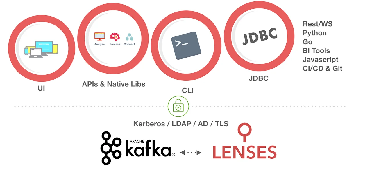 lenses introduction jdbc