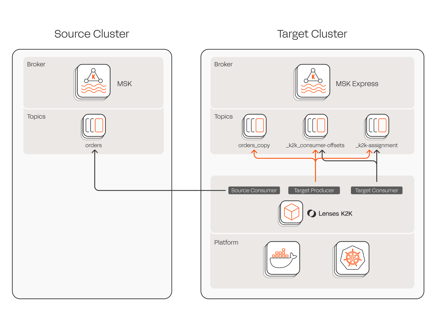 AWS MSK migration - source to target cluster