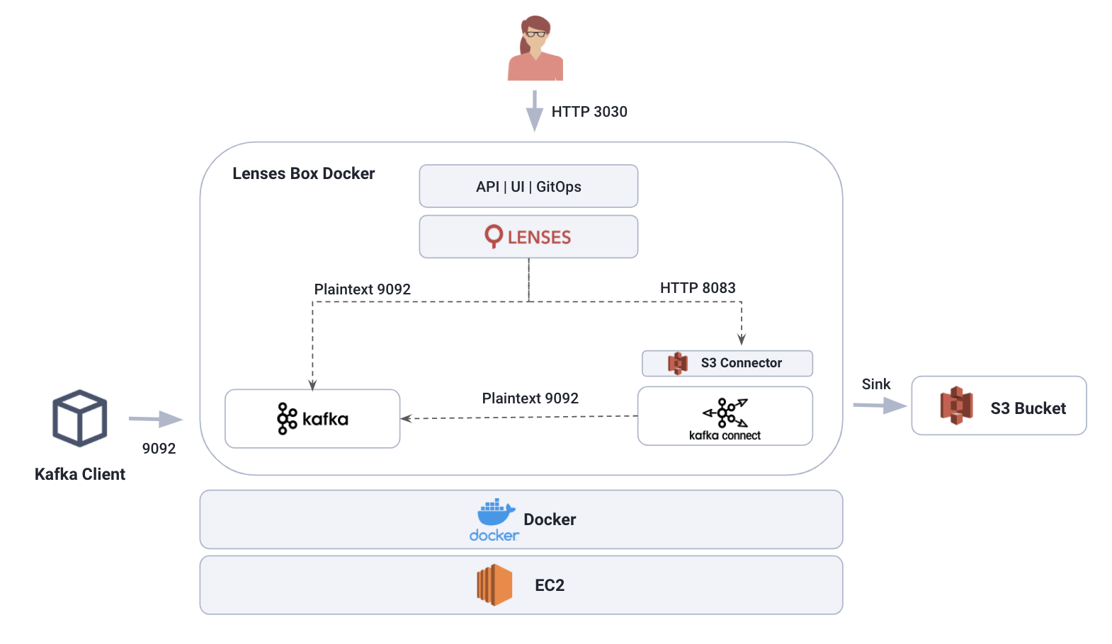 Lenses.io AWS S3 Connector for Kafka Connect with Lenses Box