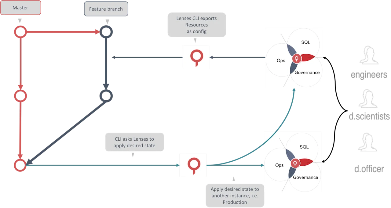 flows promote dataops
