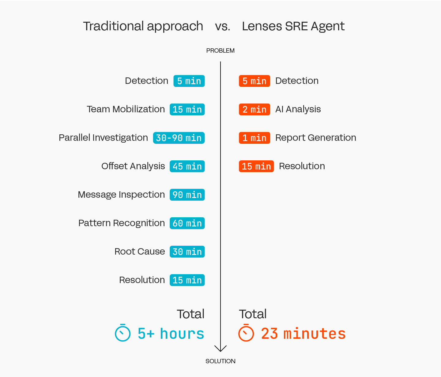 Kafka troubleshooting consumer group - traditional approach vs. Lenses SRE Agent