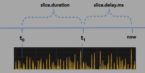 cassandra kafka slice duration five