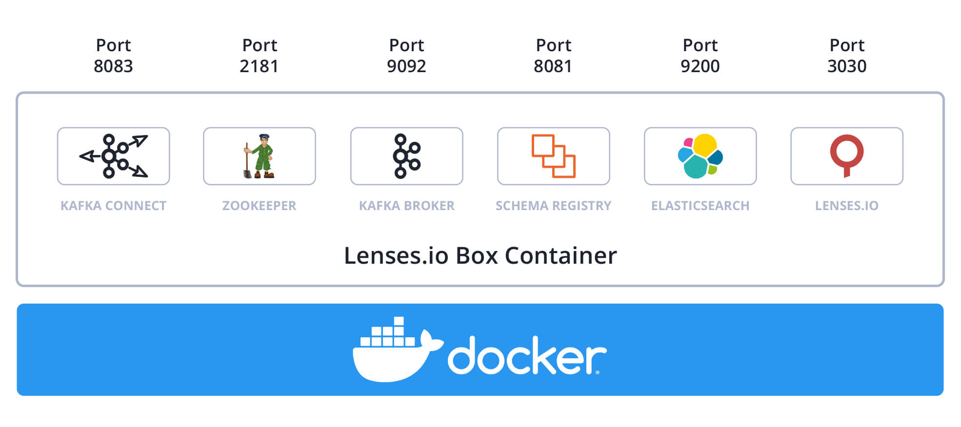 Lenses.io Box Apache Kafka docker container for localhost development