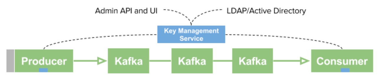 kafka-security-via-data-encryption-data-security-lenses-io-blog