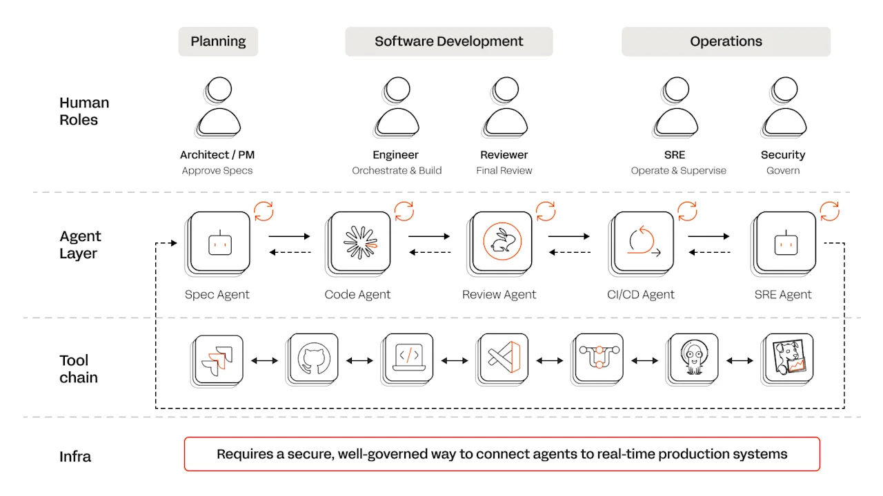 ai-agent-sdlc-devops-workflow-diagram