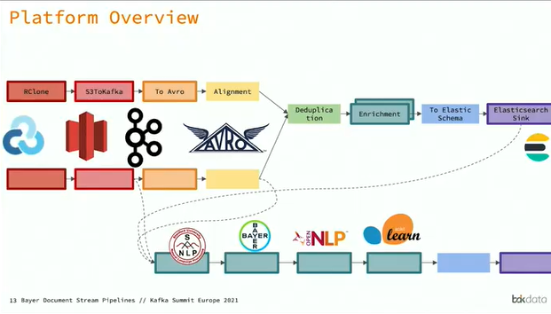 Bayer streaming data platform