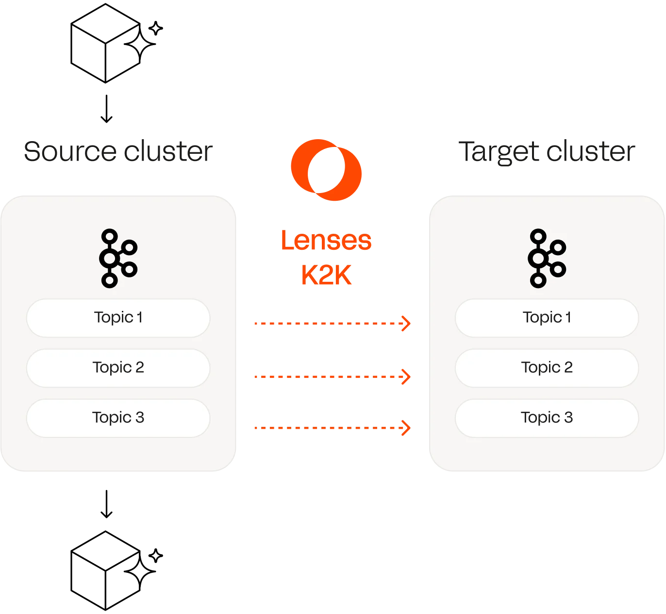 Replicate topics via K2K