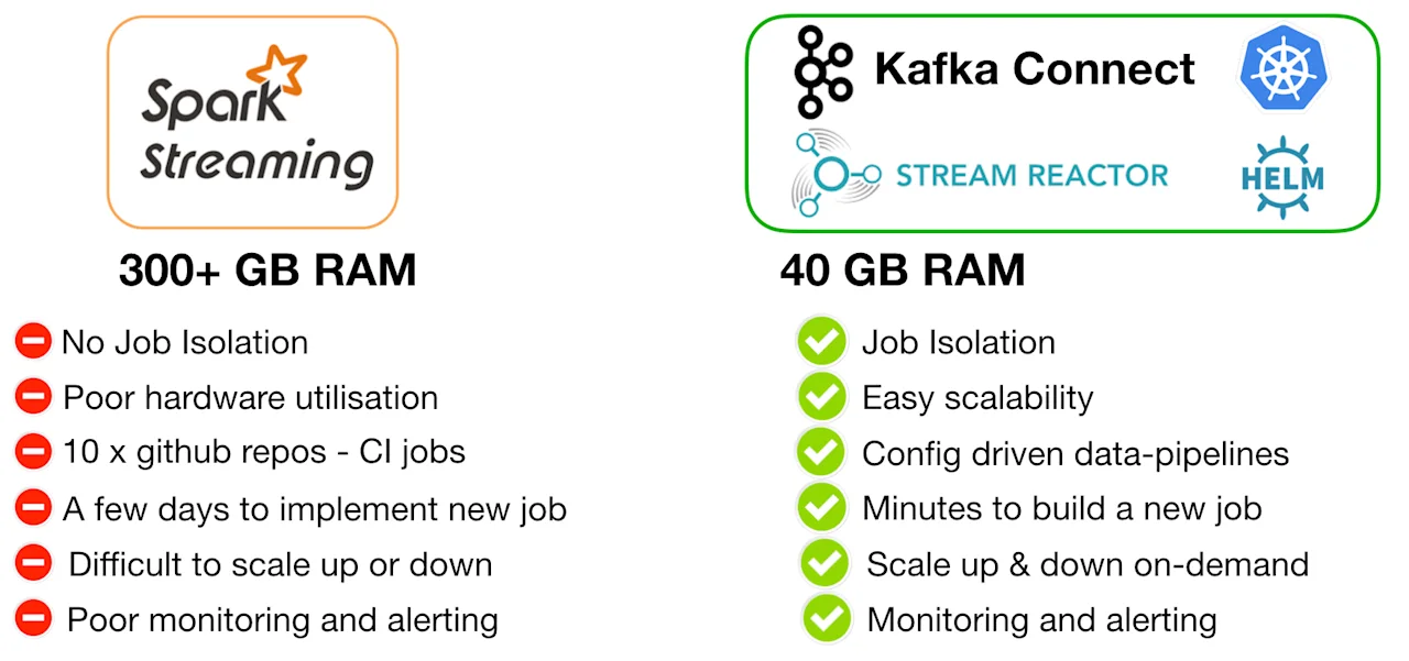 spark streaming kafka connect