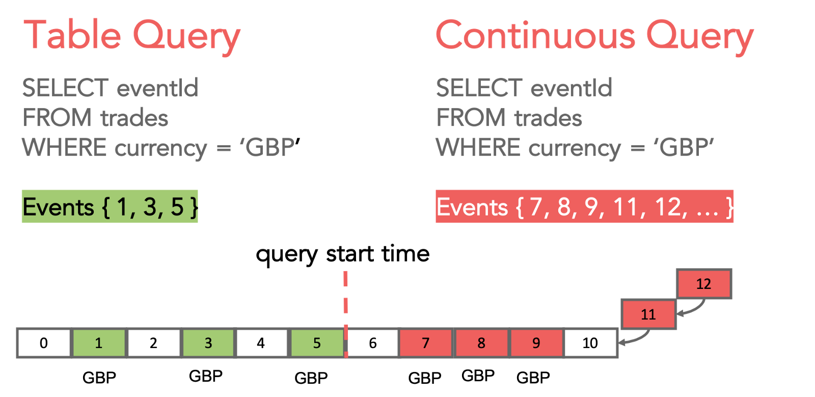 table vs continuous