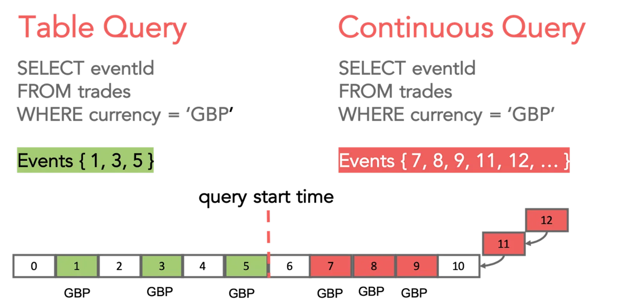 table vs continuous