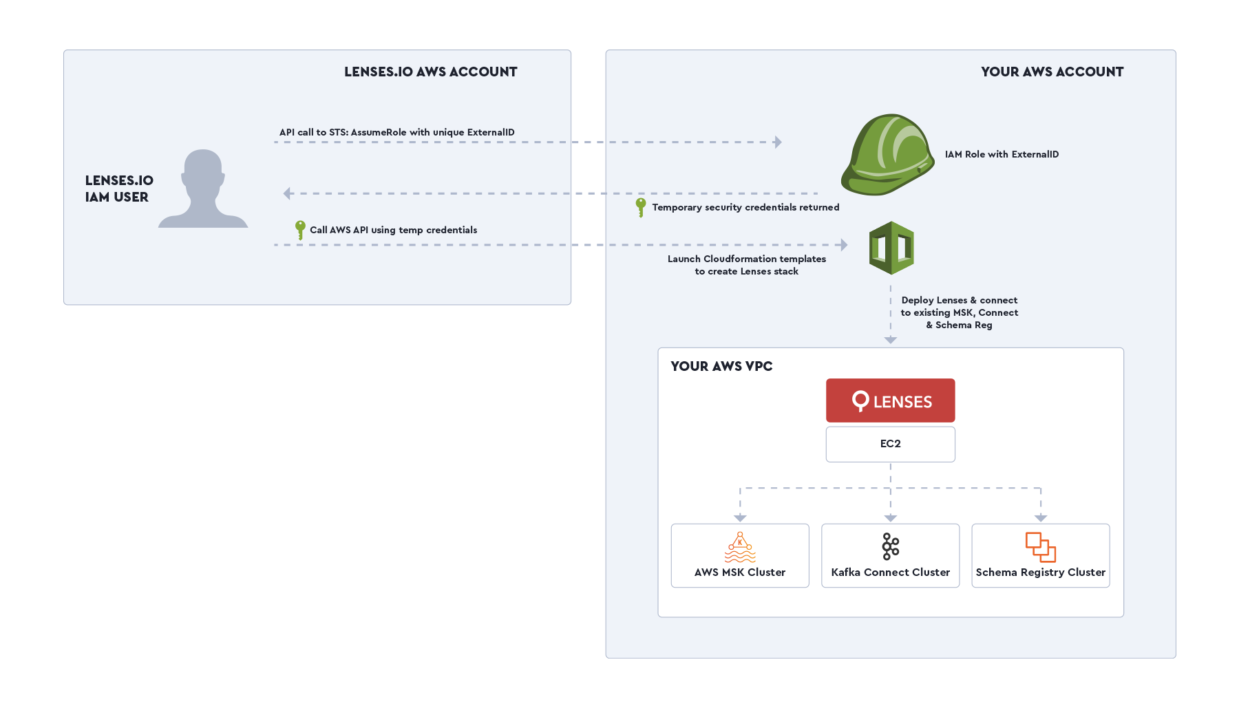 Lenses to AWS MSK