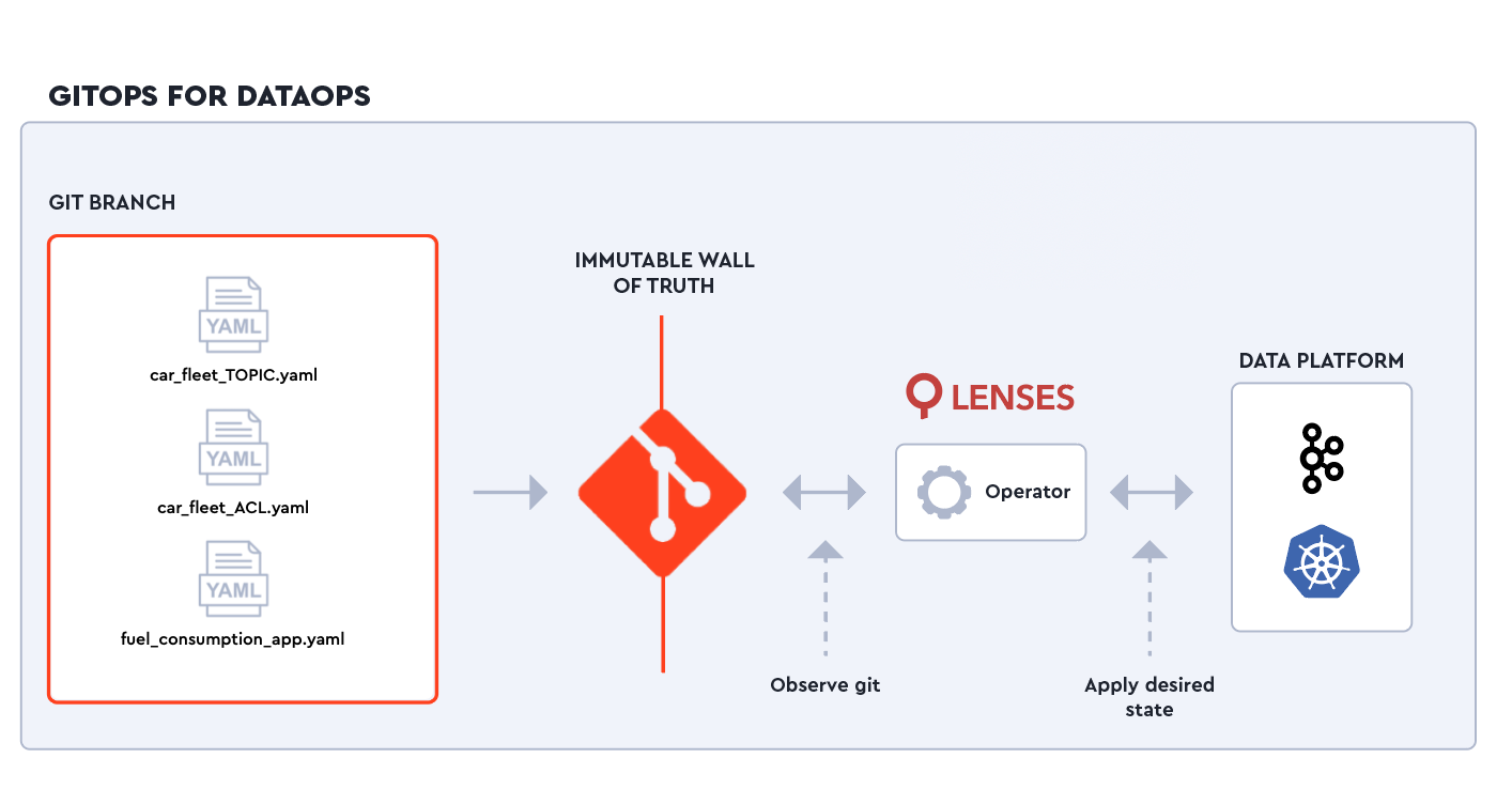 Lenses Operator for GitOps