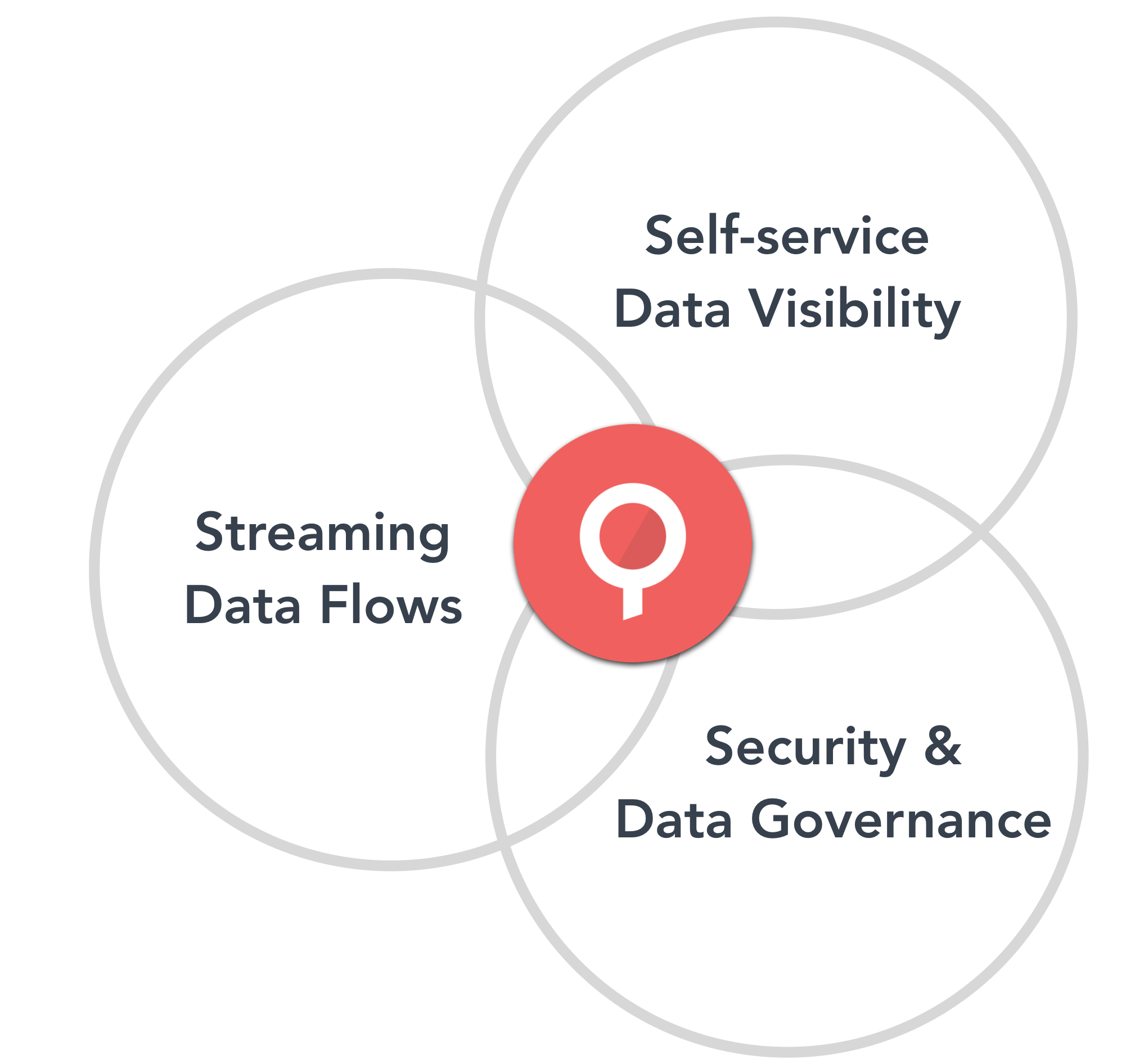 dataOps redis