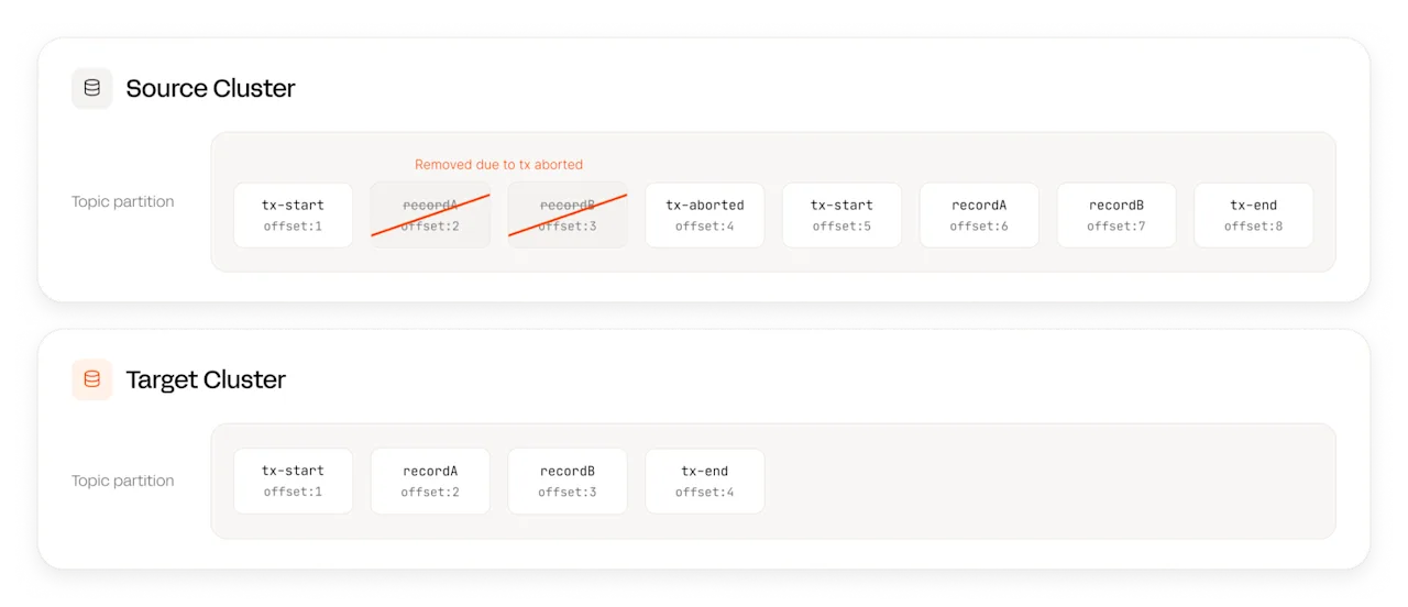 Aborted Transaction Filtering Flow
