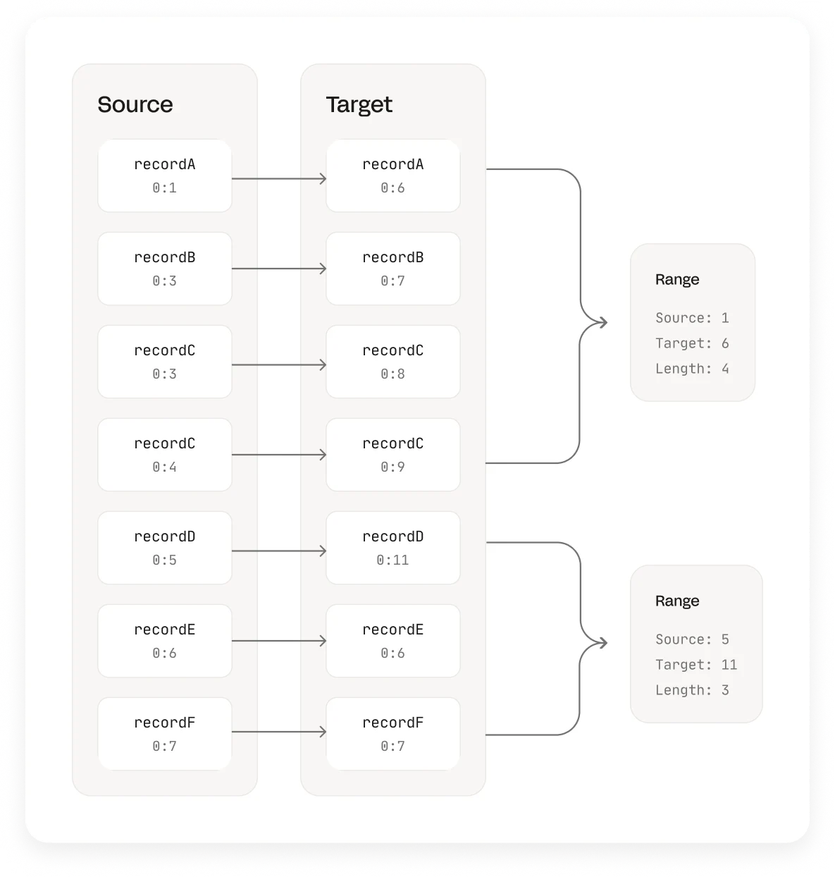 Kafka Replication K2K Source Target Record Mapping