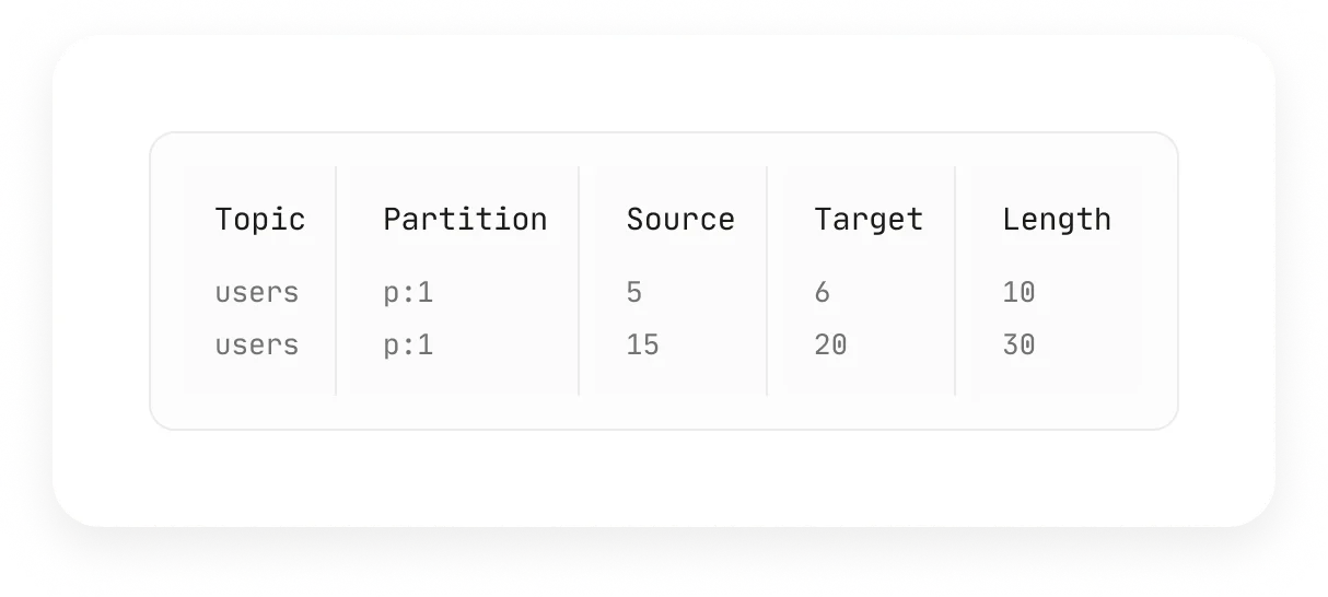 Kafka Replication K2K Data Model Ranges
