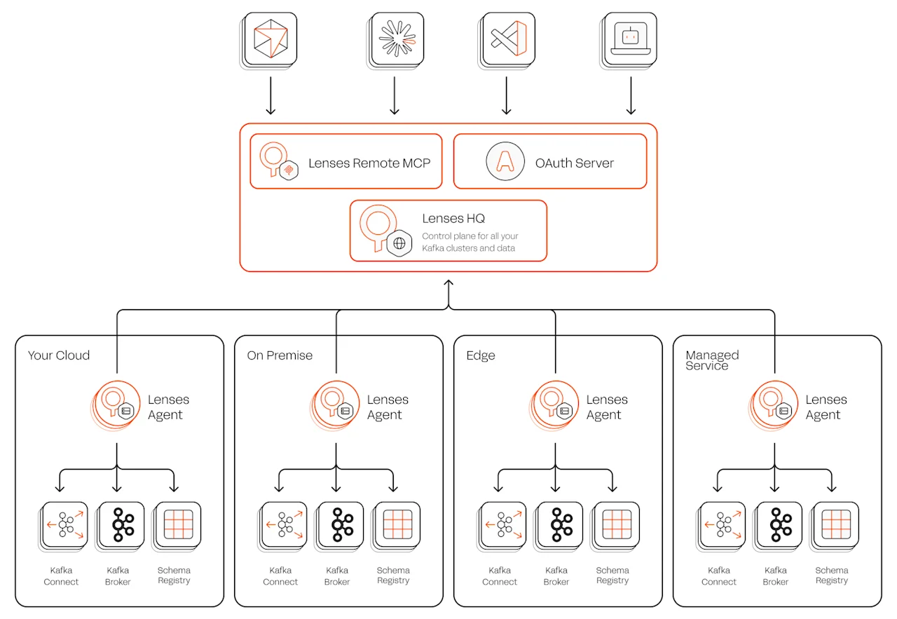 Lenses Control Plane and Agent Architecture