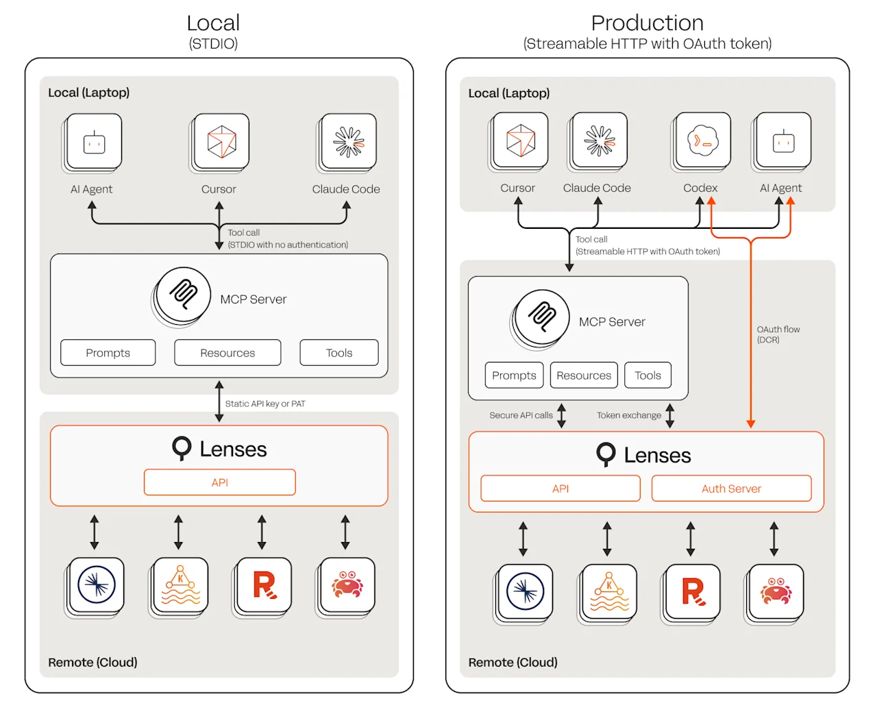 Diagram AI Agent System Architecture: Local vs Production