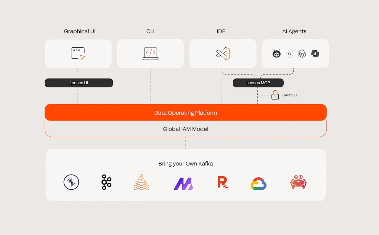 Lenses.io Diagram
