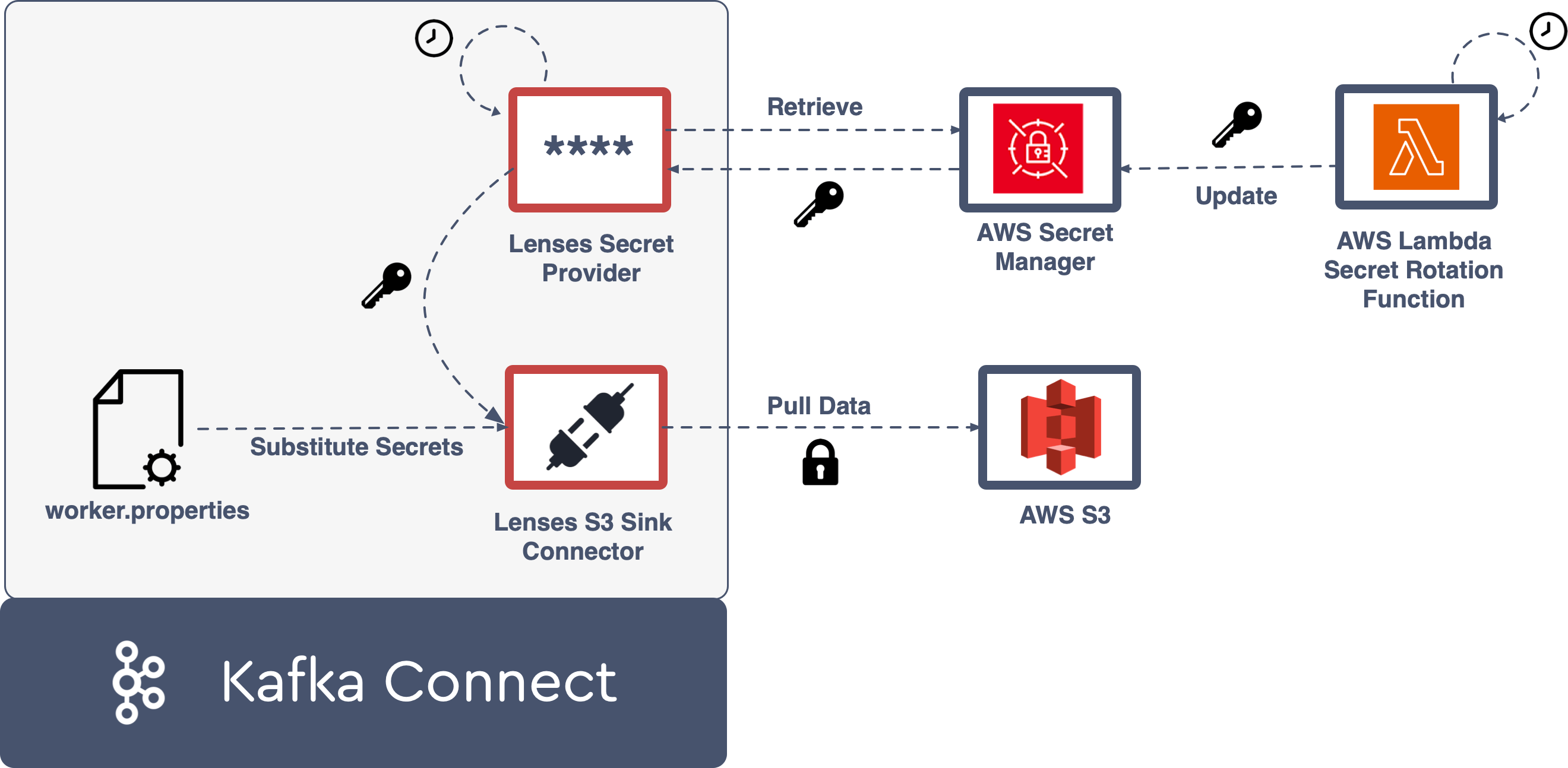 Diagram of AWS Secret Manager and Apache Kafka Connect S3 connector