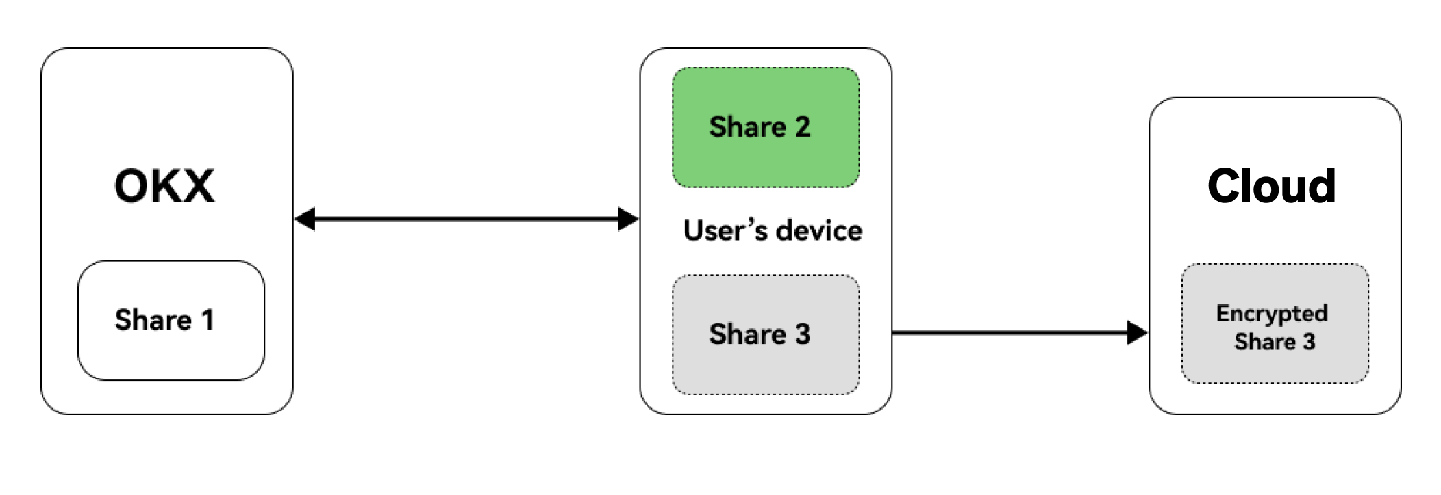 How do I secure my MPC wallet? | OKX