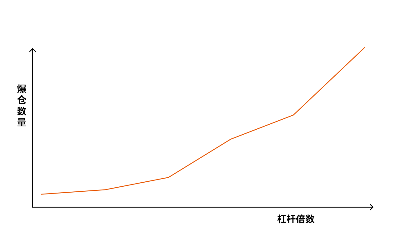 选择适当杠杆，长期稳健赚钱| 欧易