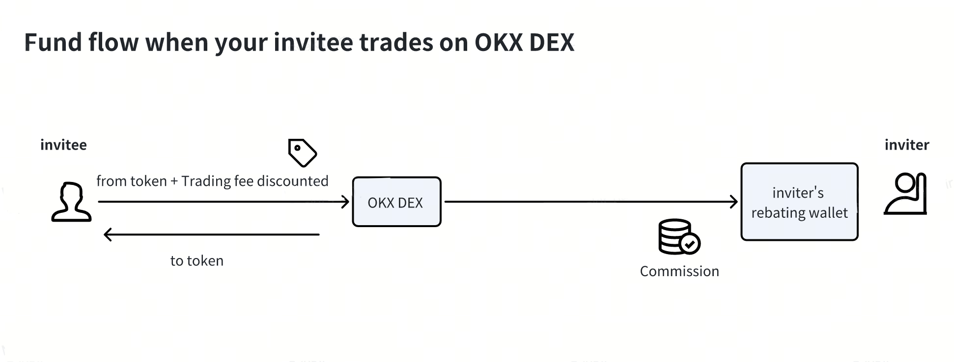 DEX 紹介プログラムとは？ | OKX ウォレット