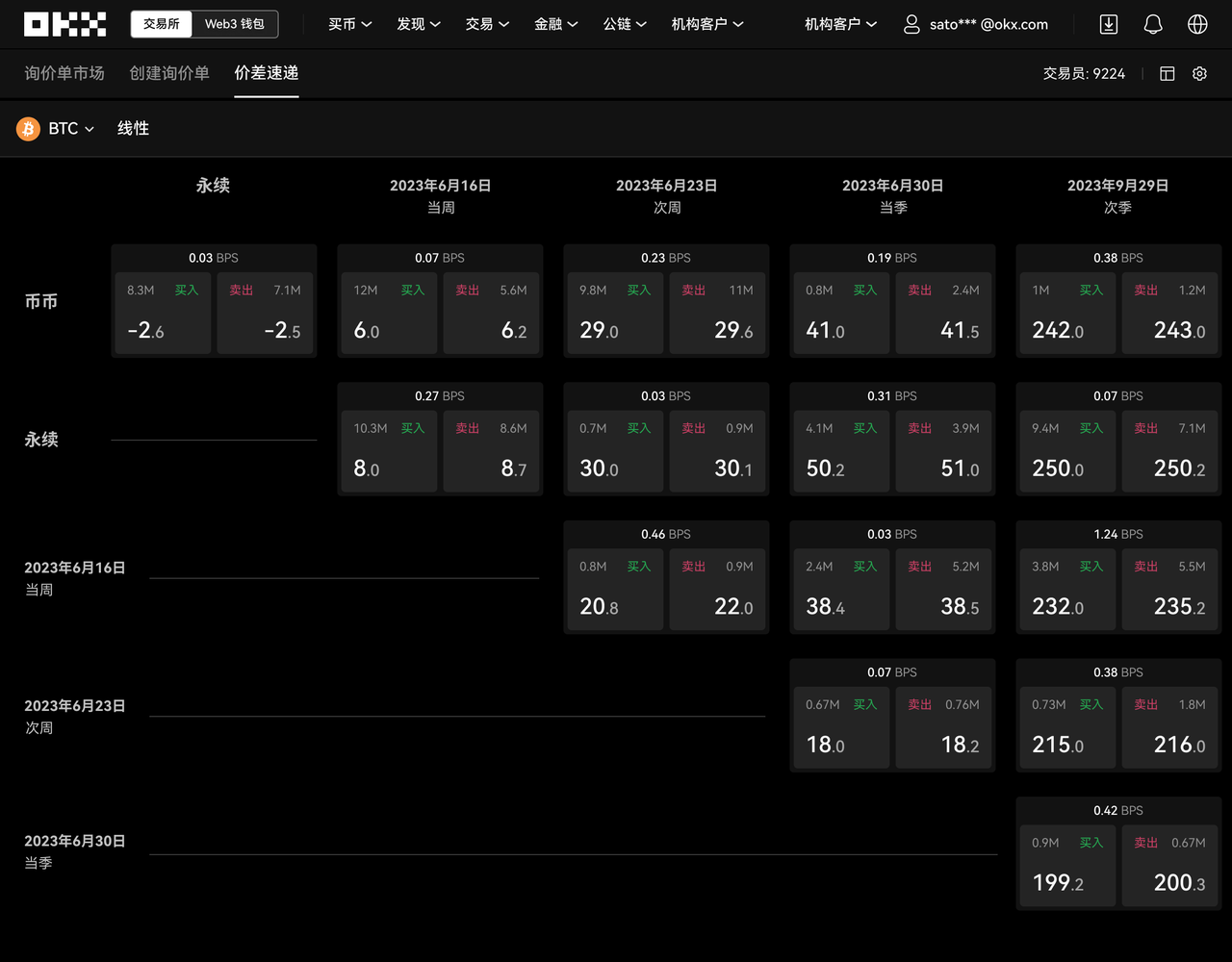 什麼是價差速遞以及如何使用OKX 價差速遞交易？ | OKX