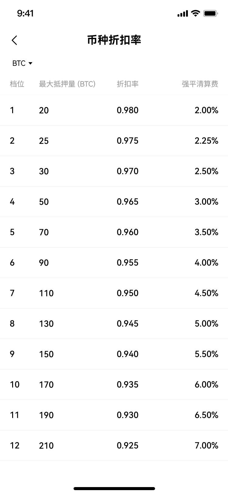 欧易将修改跨币种和组合保证金模式下的币种折扣率规则| 欧易