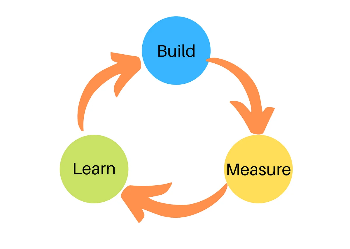 Applying Lean Startup Concepts in Existing Product Development | by Squads