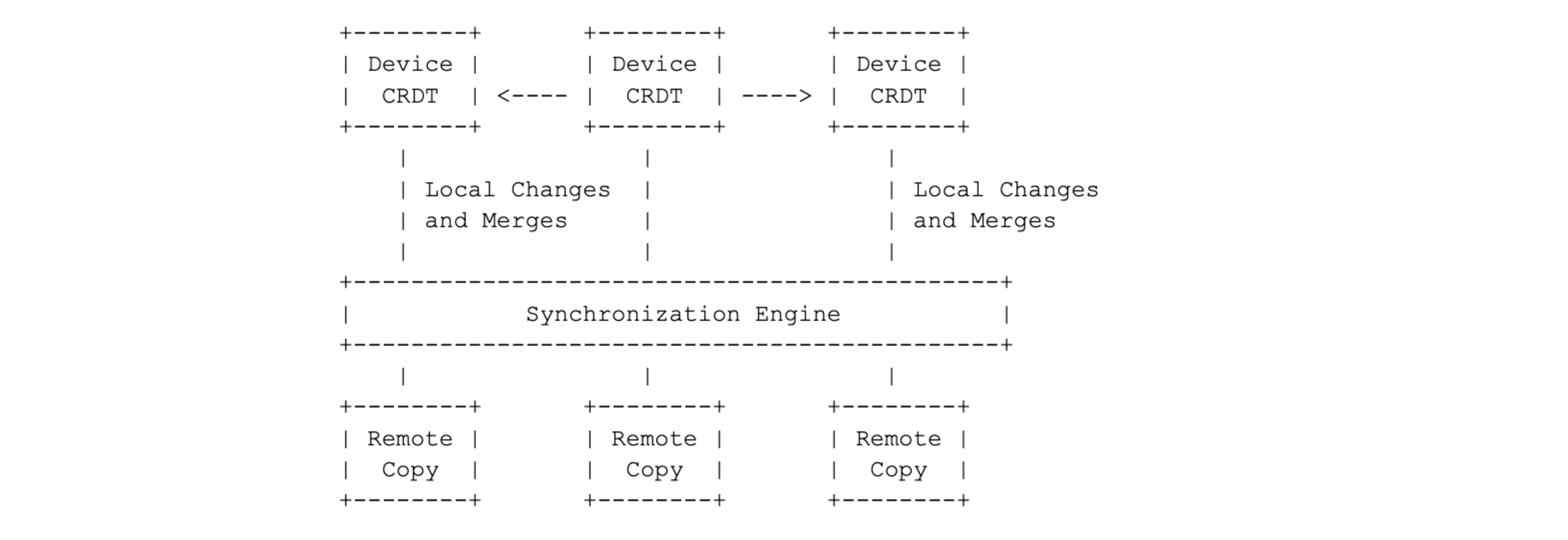 Local First Sc Building Better Apps with Local-First Principles | by Squads