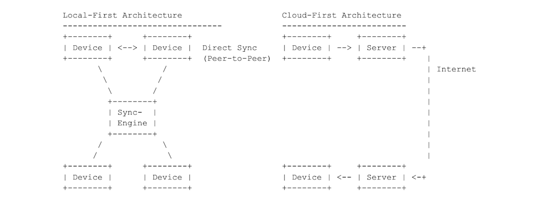 Building Better Apps with Local-First Principles | by Squads