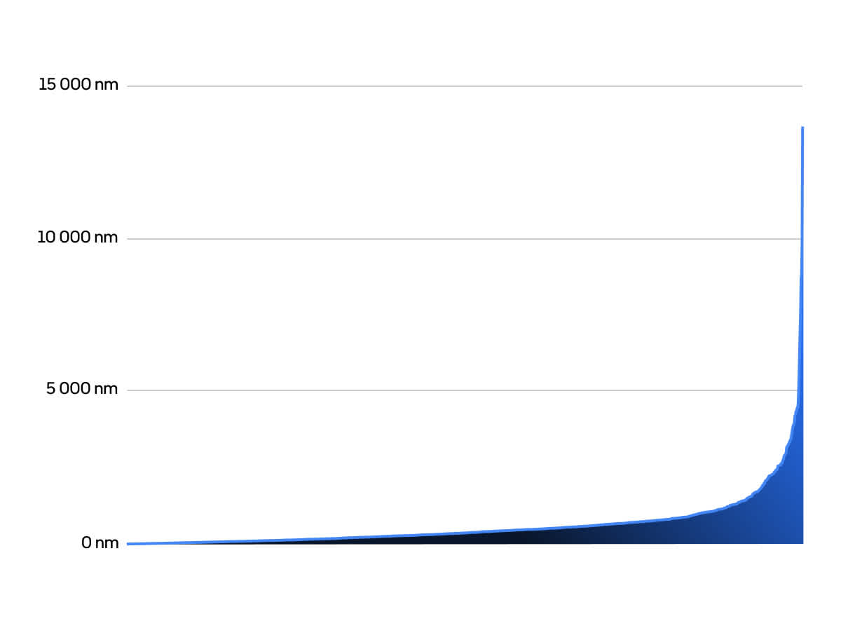 Total travel distance distribution in nautical miles of all Orca Core owners.