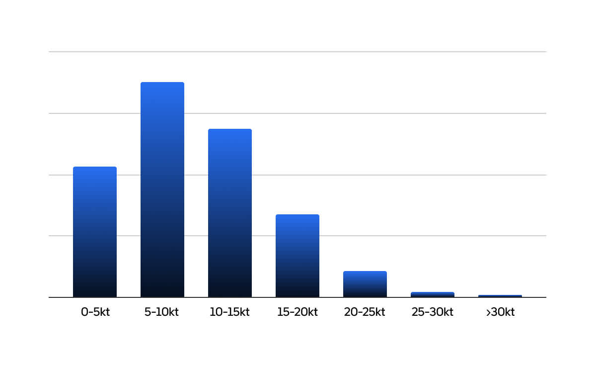 Measured wind speed distribution histogram for boats with wind sensors.